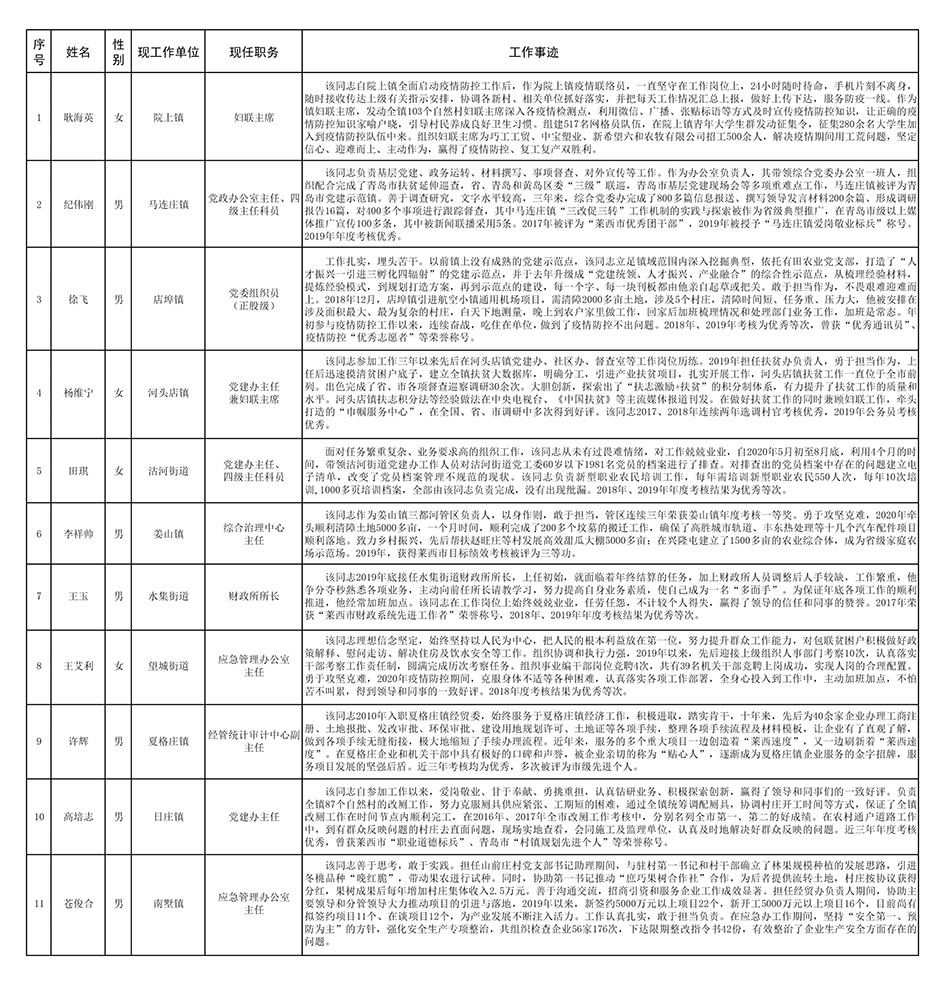附件：莱西市“担当作为好科长”候选对象名单及工作事迹-1.jpg