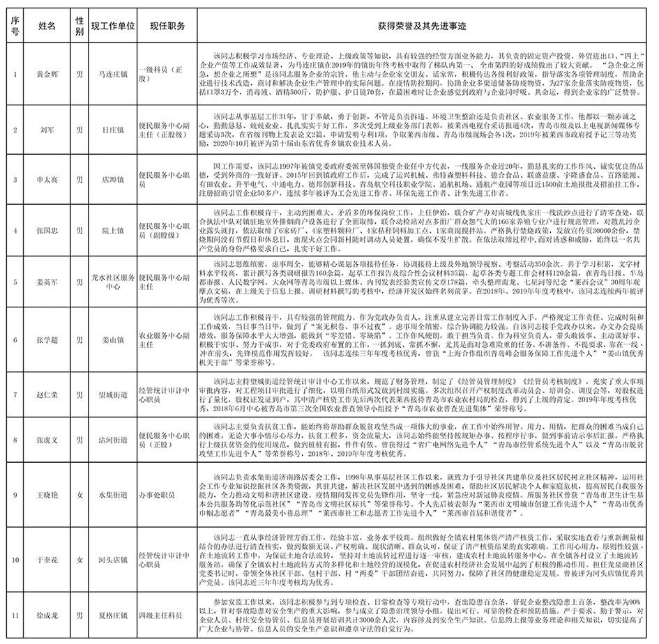 1607563456559179.jpg 附件:莱西市“业务标兵”候选对象名单-1.jpg