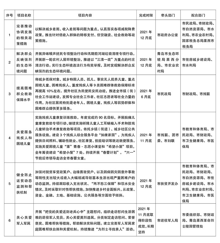 重点民生项目规定动作清单-1.jpg