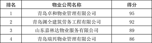 3版 附件1：望城街道物业公司位次排名及抽查居民小区成绩.jpg